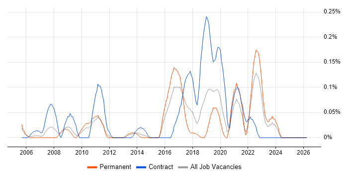 Server Patching job vacancy trend in the East Midlands