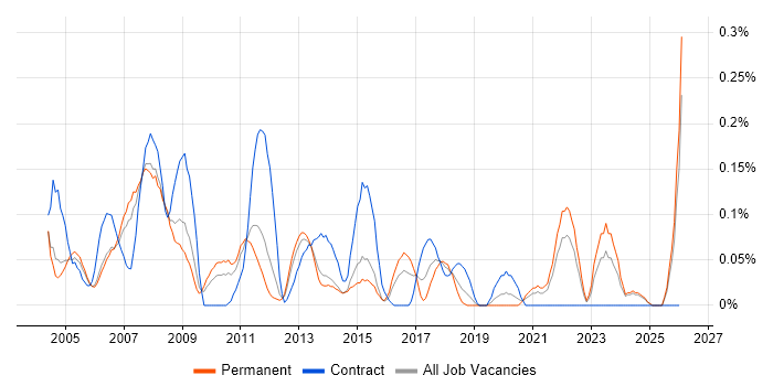 Server Specialist job vacancy trend in the East Midlands