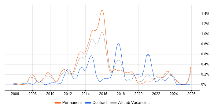 Server Virtualisation job vacancy trend in the East Midlands
