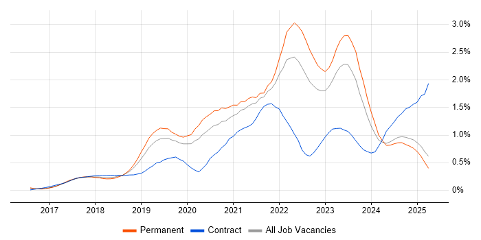 Job vacancy trend for Serverless in the East Midlands Job vacancy trend for Serverless in the East Midlands