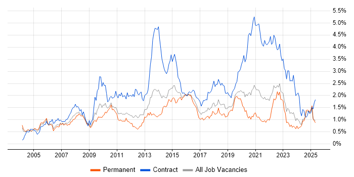 Job vacancy trend for Service Analyst in the East Midlands Job vacancy trend for Service Analyst in the East Midlands