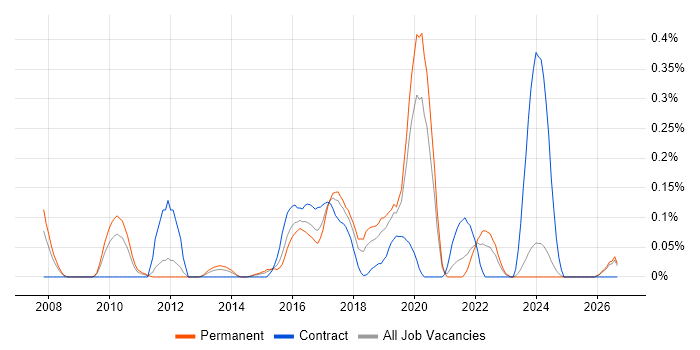 Service Architect job vacancy trend in the East Midlands