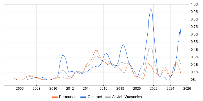 Job vacancy trend for Service Catalogue in the East Midlands