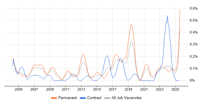 Job vacancy trend for Service Delivery Management in the East Midlands Job vacancy trend for Service Delivery Management in the East Midlands