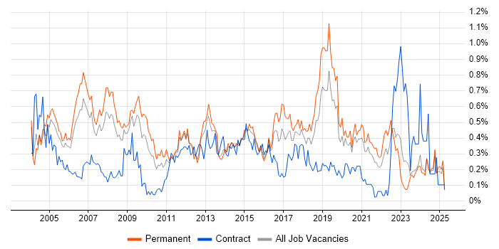 Job vacancy trend for Service Delivery Manager in the East Midlands Job vacancy trend for Service Delivery Manager in the East Midlands