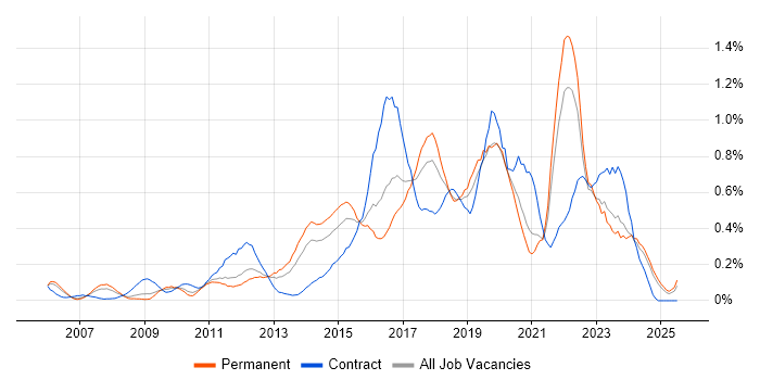 Job vacancy trend for Service Design in the East Midlands Job vacancy trend for Service Design in the East Midlands