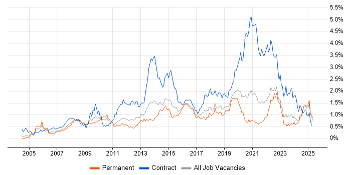 Job vacancy trend for Service Desk Analyst in the East Midlands Job vacancy trend for Service Desk Analyst in the East Midlands