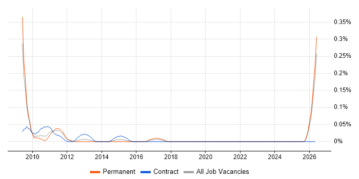 Service Desk Assistant job vacancy trend in the East Midlands
