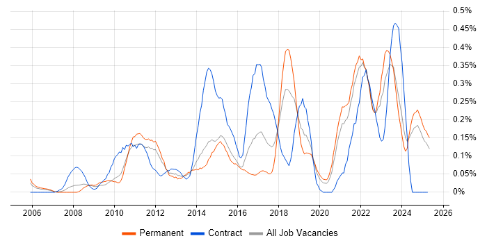 Job vacancy trend for Service Desk Engineer in the East Midlands Job vacancy trend for Service Desk Engineer in the East Midlands