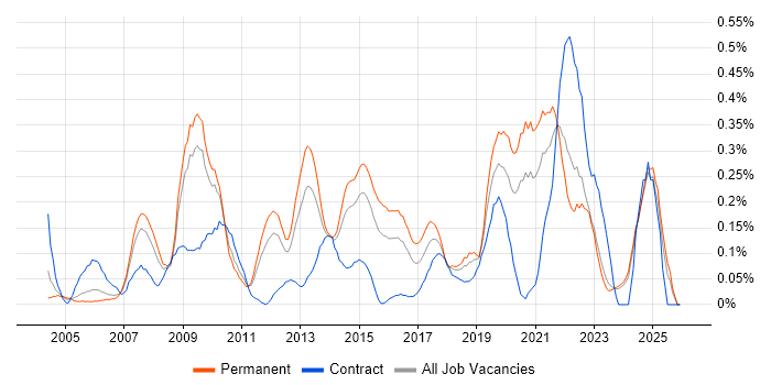 Service Desk Manager job vacancy trend in the East Midlands