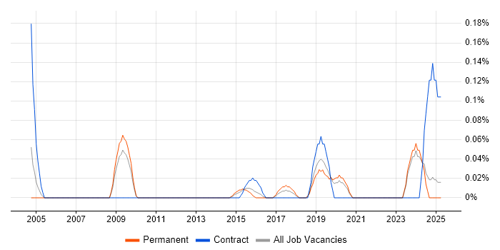 Job vacancy trend for Service Desk Specialist in the East Midlands Job vacancy trend for Service Desk Specialist in the East Midlands