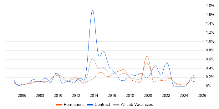 Job vacancy trend for Service Desk Support Analyst in the East Midlands Job vacancy trend for Service Desk Support Analyst in the East Midlands