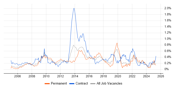 Job vacancy trend for Service Desk Support in the East Midlands Job vacancy trend for Service Desk Support in the East Midlands