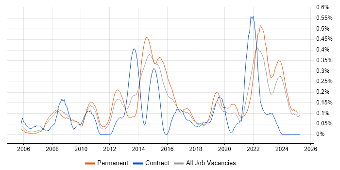Job vacancy trend for Service Desk Team Leader in the East Midlands Job vacancy trend for Service Desk Team Leader in the East Midlands