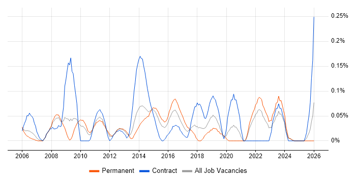 Service Desk Technician job vacancy trend in the East Midlands