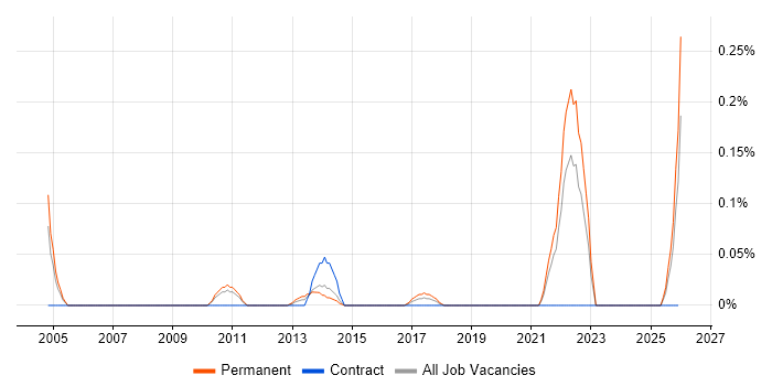 Service-Level Objective job vacancy trend in the East Midlands