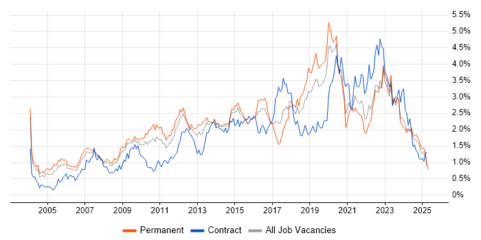 Job vacancy trend for Service Management in the East Midlands Job vacancy trend for Service Management in the East Midlands
