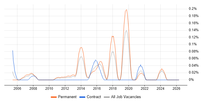 Service Operations Manager job vacancy trend in the East Midlands