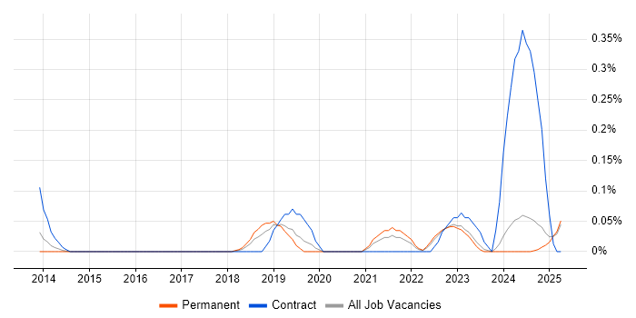 Job vacancy trend for Service Owner in the East Midlands Job vacancy trend for Service Owner in the East Midlands