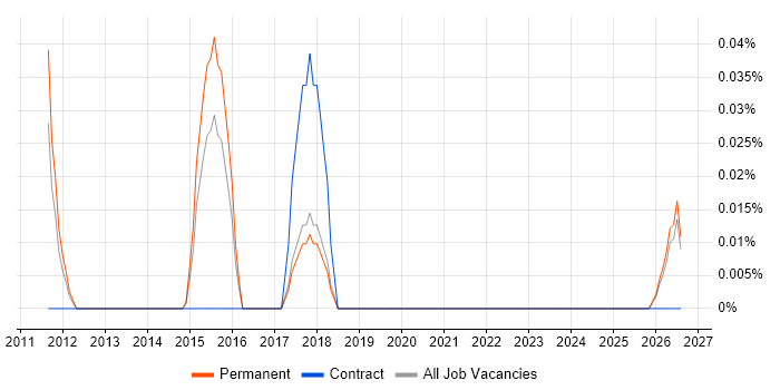 Service Quality Analyst job vacancy trend in the East Midlands