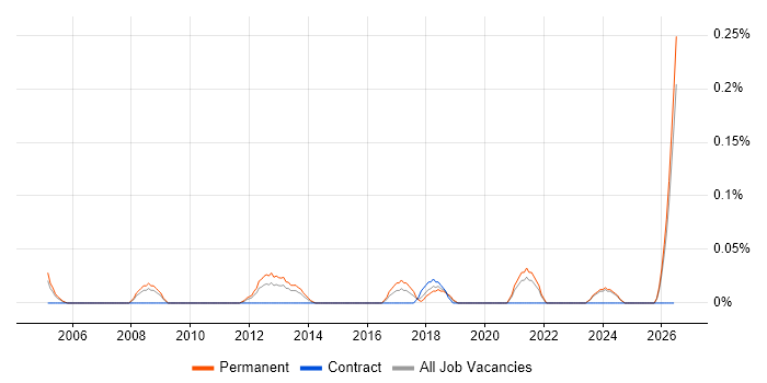 Service Security Manager job vacancy trend in the East Midlands