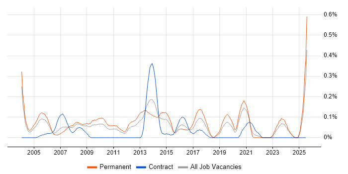 Job vacancy trend for Service Support Manager in the East Midlands Job vacancy trend for Service Support Manager in the East Midlands