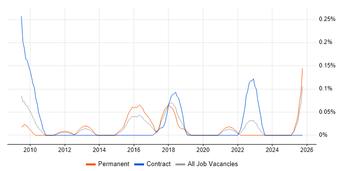 Service Transition Analyst job vacancy trend in the East Midlands