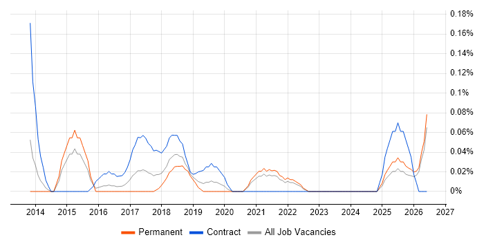 ServiceNow Administrator job vacancy trend in the East Midlands