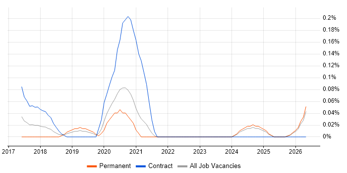 ServiceNow Business Analyst job vacancy trend in the East Midlands