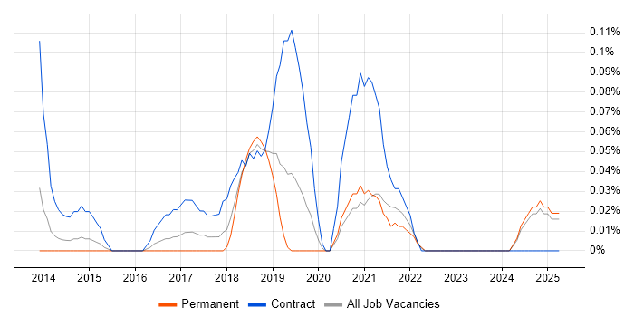 Job vacancy trend for ServiceNow Consultant in the East Midlands Job vacancy trend for ServiceNow Consultant in the East Midlands