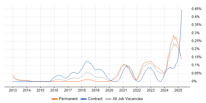 Job vacancy trend for ServiceNow Developer in the East Midlands Job vacancy trend for ServiceNow Developer in the East Midlands