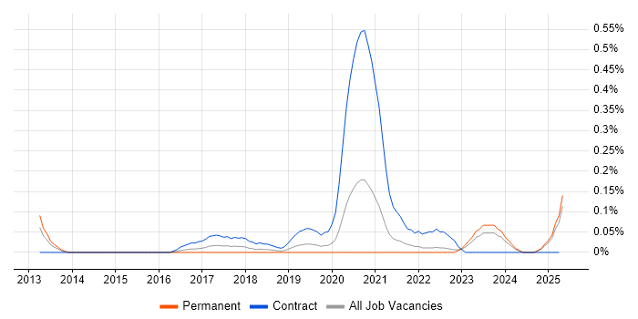 Job vacancy trend for ServiceNow Manager in the East Midlands Job vacancy trend for ServiceNow Manager in the East Midlands