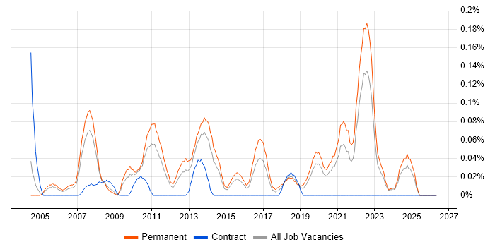 Services Director job vacancy trend in the East Midlands