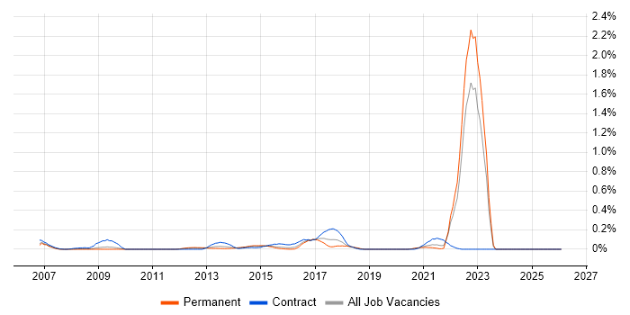 SFIA job vacancy trend in the East Midlands