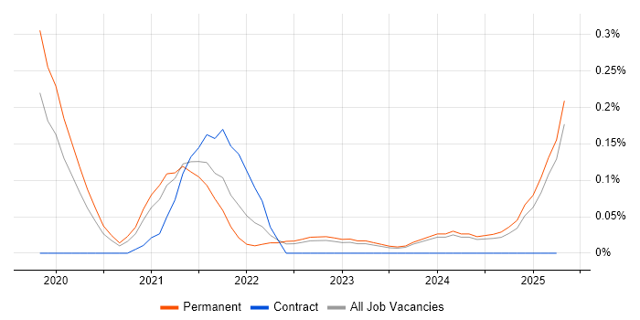 Job vacancy trend for ShareGate in the East Midlands