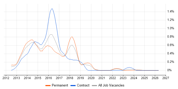 SharePoint 2013 job vacancy trend in the East Midlands