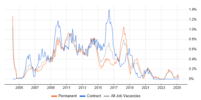 Job vacancy trend for SharePoint Developer in the East Midlands Job vacancy trend for SharePoint Developer in the East Midlands