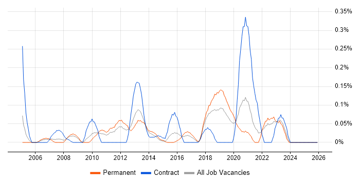 SharePoint Engineer job vacancy trend in the East Midlands