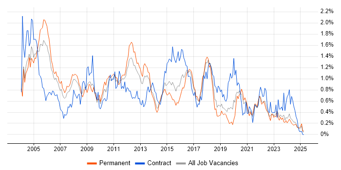 Job vacancy trend for Shell Script in the East Midlands