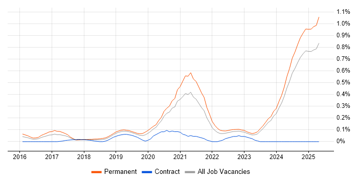 Job vacancy trend for Shopify in the East Midlands Job vacancy trend for Shopify in the East Midlands
