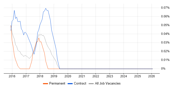 SIAM Manager job vacancy trend in the East Midlands