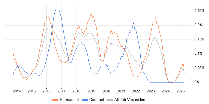 Job vacancy trend for SIAM in the East Midlands