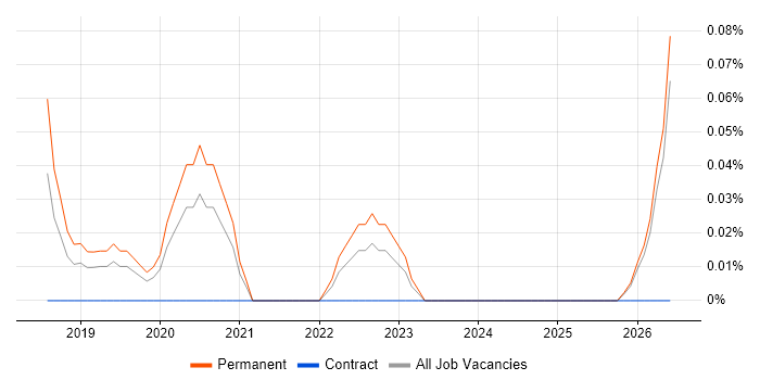 SIEM Analyst job vacancy trend in the East Midlands