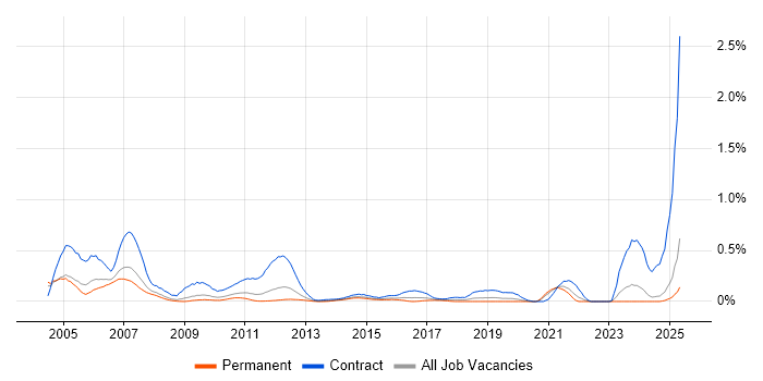 Job vacancy trend for Siemens NX in the East Midlands Job vacancy trend for Siemens NX in the East Midlands