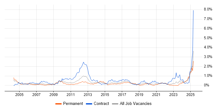 Job vacancy trend for Siemens in the East Midlands Job vacancy trend for Siemens in the East Midlands
