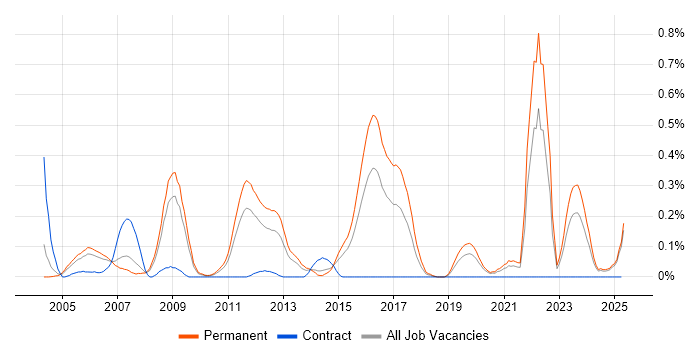 Job vacancy trend for Signal Processing in the East Midlands Job vacancy trend for Signal Processing in the East Midlands