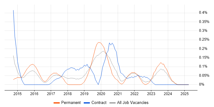 Job vacancy trend for SignalR in the East Midlands Job vacancy trend for SignalR in the East Midlands