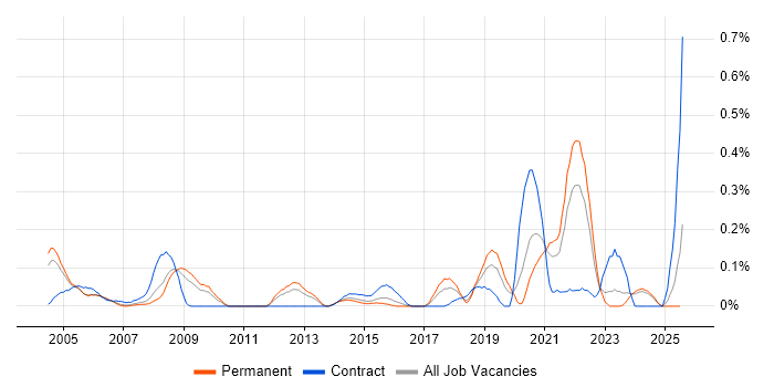Job vacancy trend for Site Engineer in the East Midlands Job vacancy trend for Site Engineer in the East Midlands