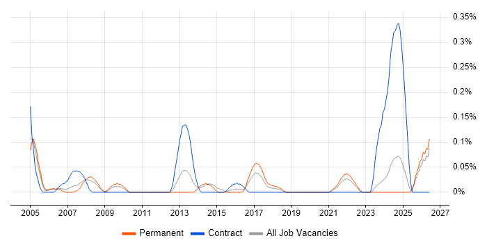 Site Manager job vacancy trend in the East Midlands