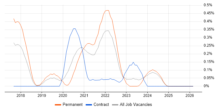 Site Reliability Engineer job vacancy trend in the East Midlands